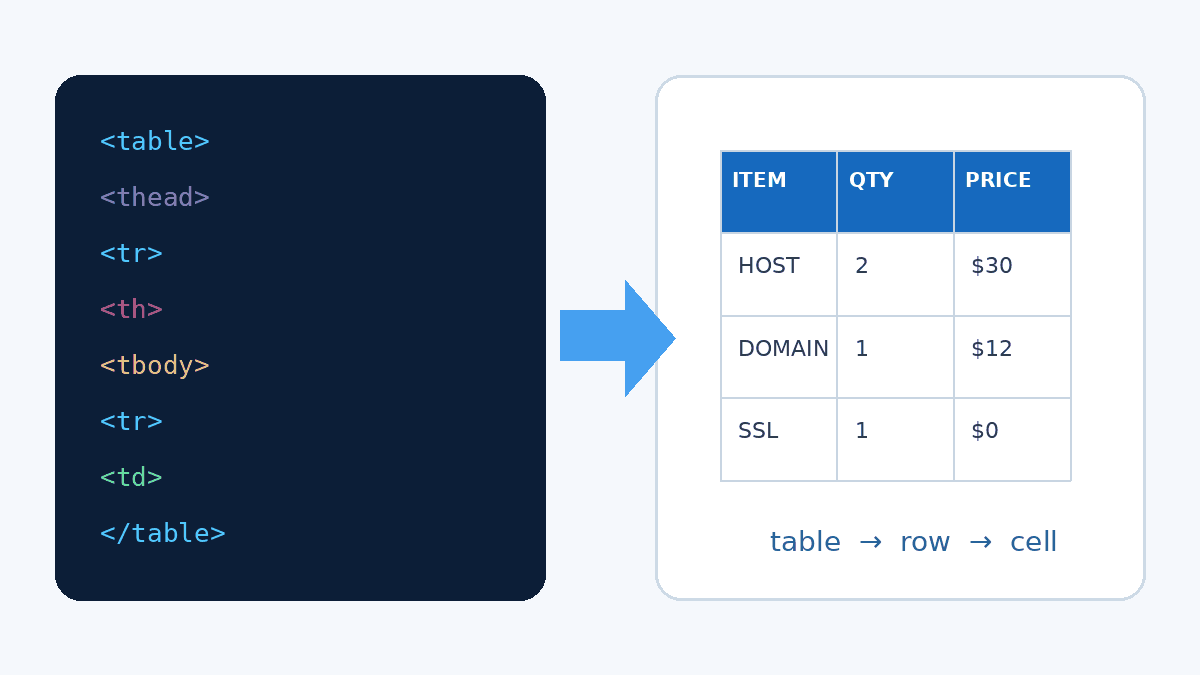 نمای ساختار table و tr و th و td در HTML
