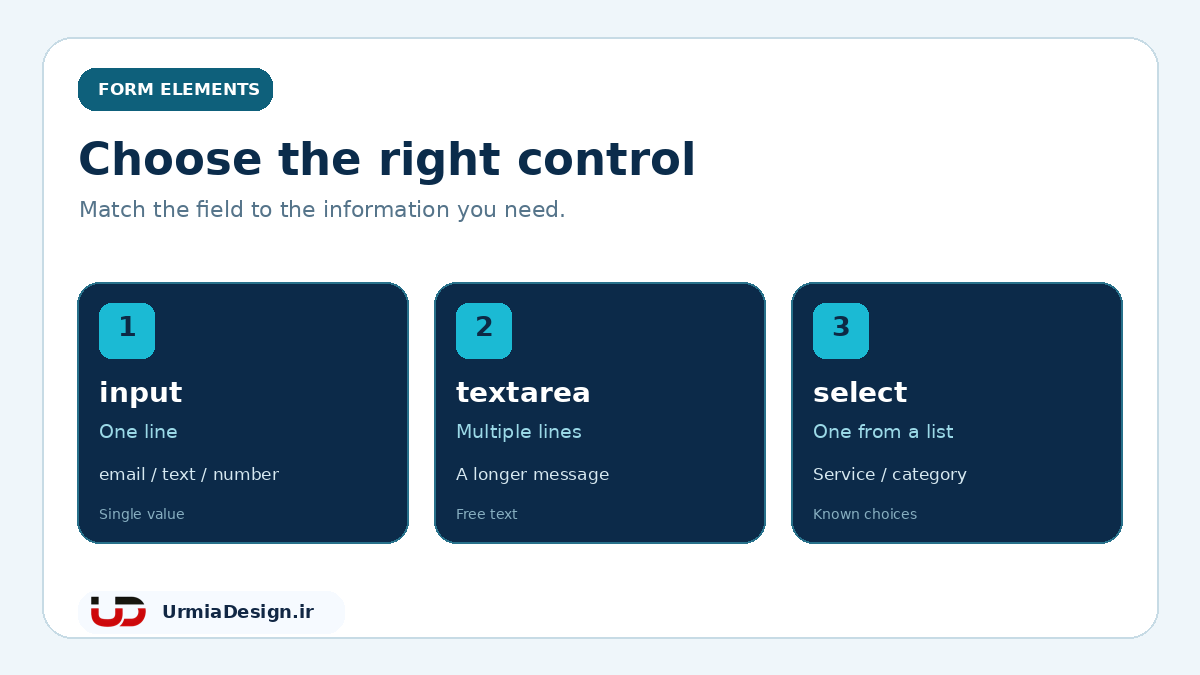 مقایسه input برای ورودی تک خطی، textarea برای متن چند خطی و select برای انتخاب از فهرست در HTML