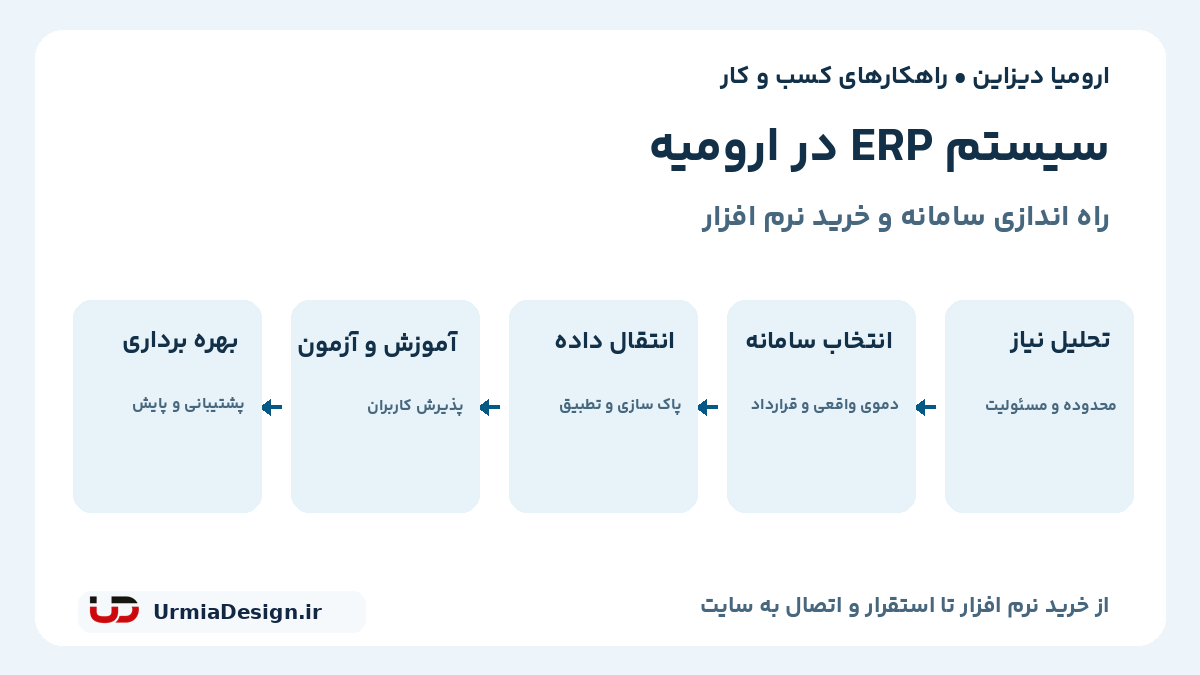 نقشه فارسی مراحل راه اندازی سامانه ERP؛ تحلیل، انتخاب، انتقال داده، آموزش و بهره برداری
