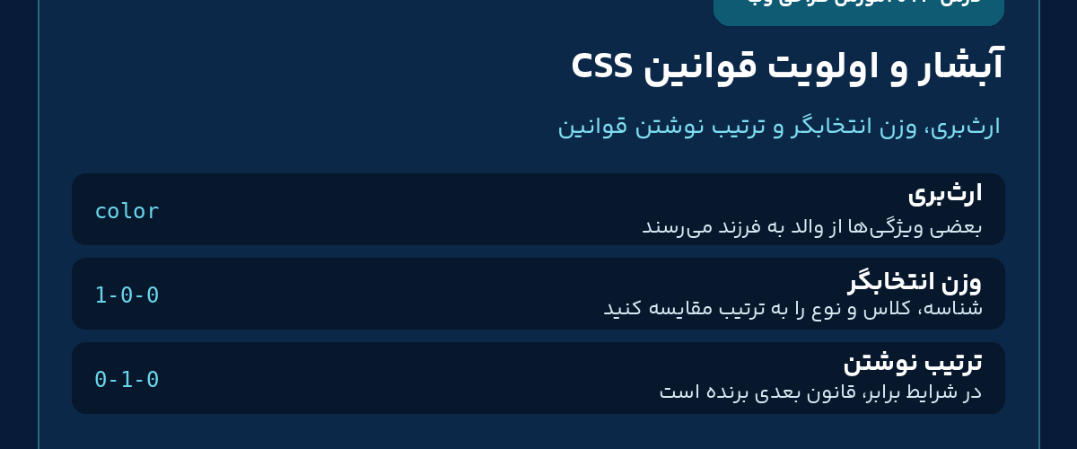 درس ۲۳ آموزش HTML و CSS؛ آبشار، ارث بری و اولویت قوانین