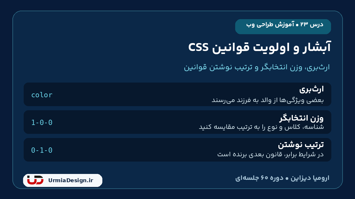 درس ۲۳ آموزش HTML و CSS؛ آبشار، ارث بری و اولویت قوانین