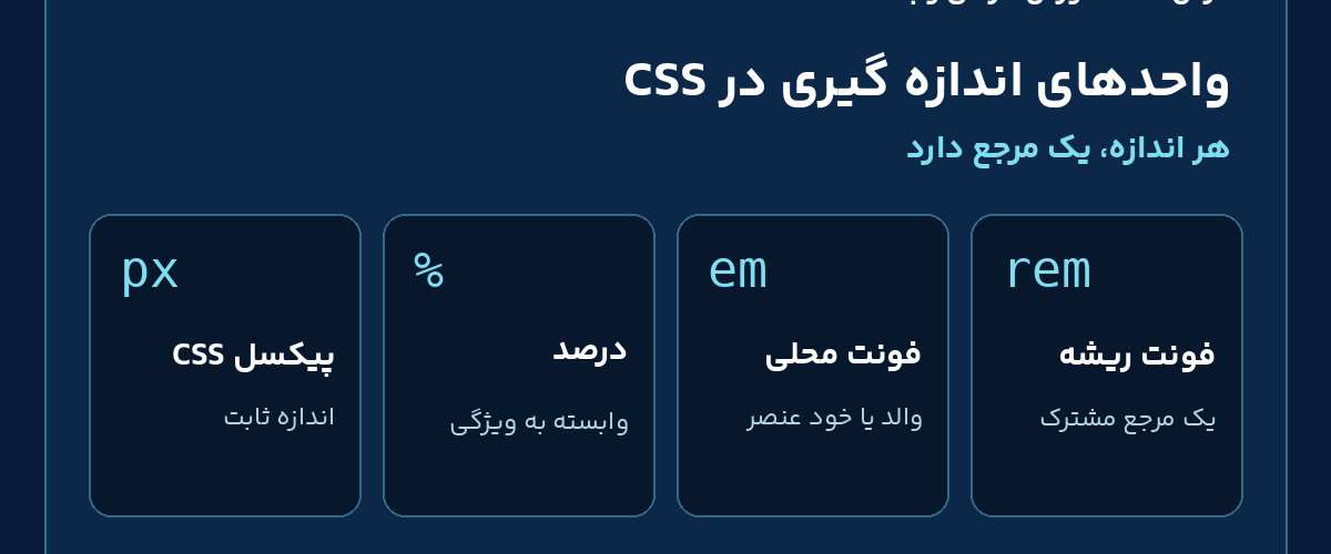 آموزش فارسی واحدهای اندازه گیری CSS؛ px، درصد، em و rem