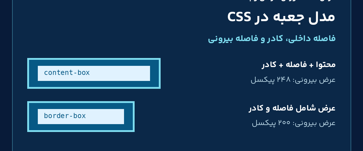 مقایسه فارسی content box و border box در درس مدل جعبه CSS