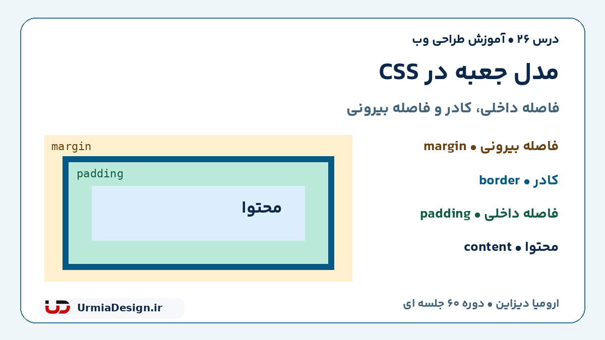 نمودار فارسی مدل جعبه CSS؛ محتوا، فاصله داخلی، کادر و فاصله بیرونی