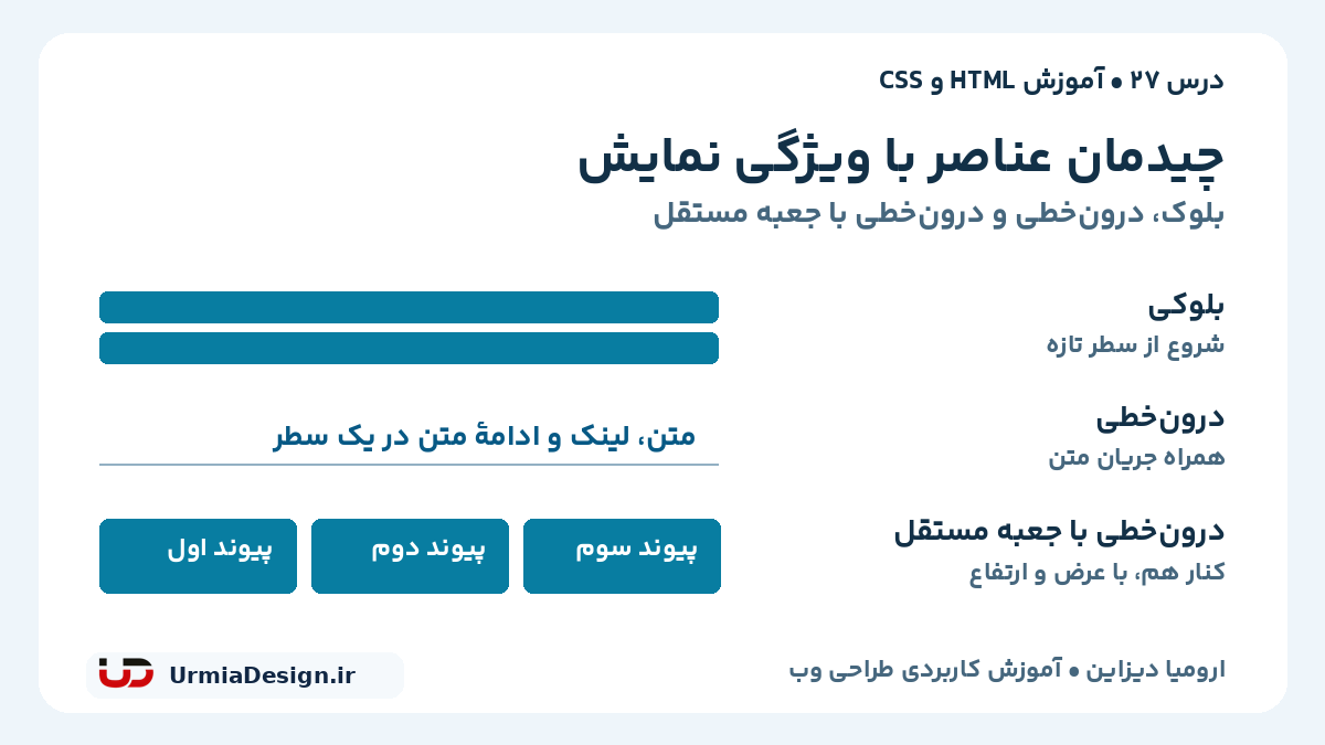 مقایسه فارسی چیدمان بلوکی، درون خطی و درون خطی با جعبه مستقل در CSS
