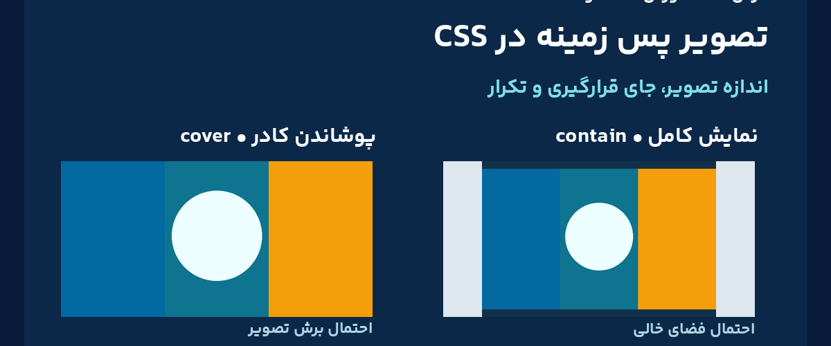 مقایسه فارسی cover و contain در تصویر پس زمینه CSS؛ پوشاندن کادر و نمایش کامل تصویر، درس 29 ارومیا دیزاین