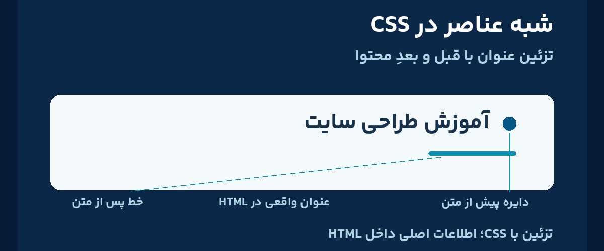 راهنمای فارسی شبه عناصر CSS؛ دایره قبل عنوان با before و خط بعد محتوا با after در درس 32