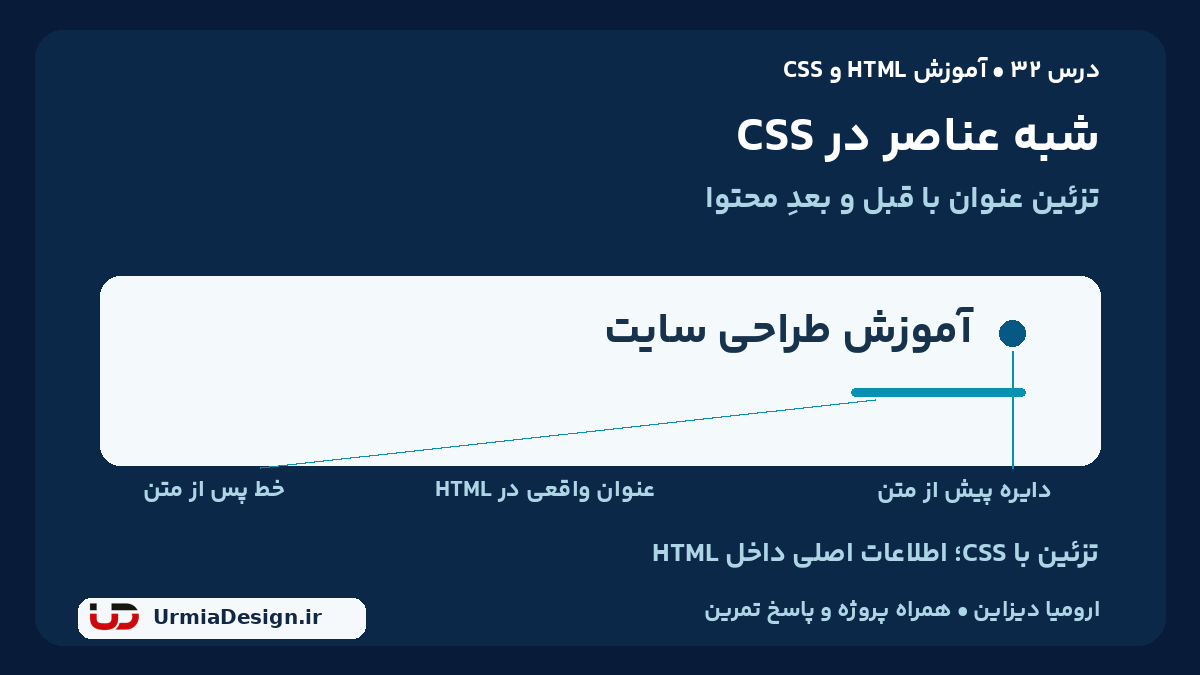 راهنمای فارسی شبه عناصر CSS؛ دایره قبل عنوان با before و خط بعد محتوا با after در درس 32