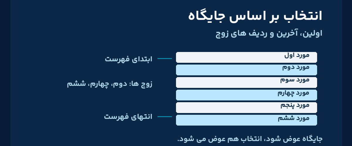 راهنمای فارسی انتخاب عناصر بر اساس جایگاه؛ اولین و آخرین مورد و ردیف های زوج در درس 33 CSS