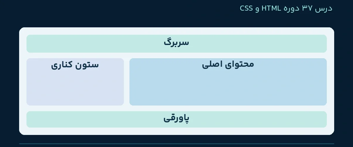 ساخت چیدمان چندستونی با Grid؛ سربرگ، محتوا، ستون کناری و پاورقی