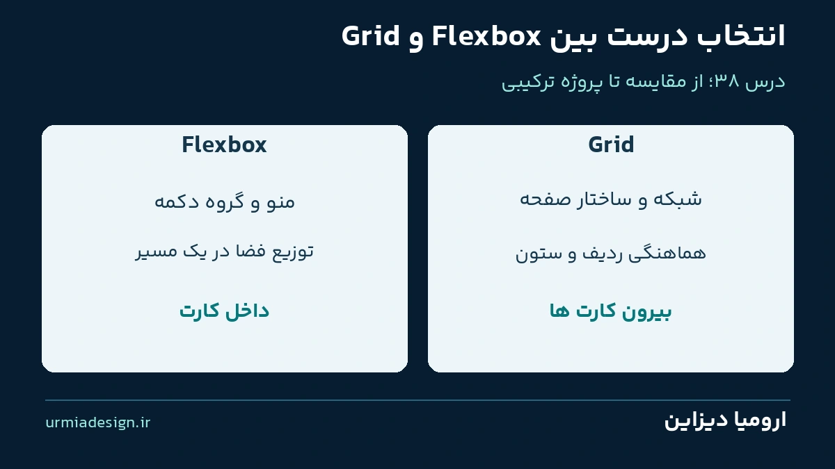 راهنمای انتخاب Flexbox برای اجزای داخلی و Grid برای شبکه بیرونی با فونت یکان بخ